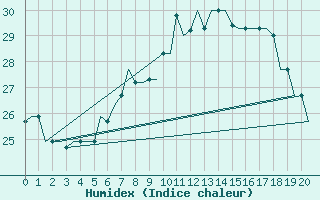 Courbe de l'humidex pour Cairo Airport