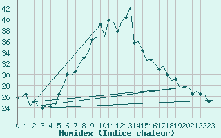 Courbe de l'humidex pour Tirana