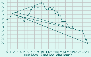 Courbe de l'humidex pour Paphos Airport