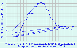 Courbe de tempratures pour Adana / Sakirpasa