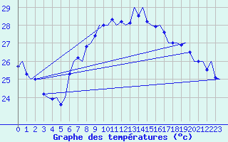 Courbe de tempratures pour Palermo / Punta Raisi