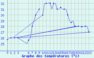 Courbe de tempratures pour Djerba Mellita