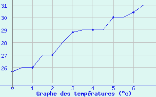 Courbe de tempratures pour Pakanbaru / Simpangtiga