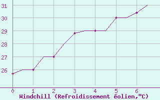 Courbe du refroidissement olien pour Pakanbaru / Simpangtiga