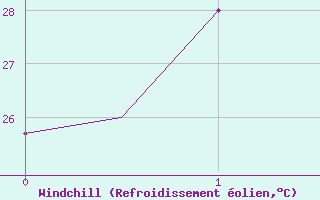 Courbe du refroidissement olien pour Palembang / Talangbetutu