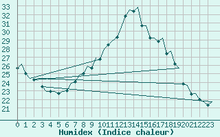 Courbe de l'humidex pour Bardenas Reales