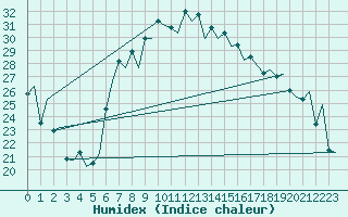 Courbe de l'humidex pour Alicante / El Altet