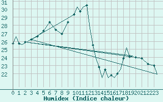 Courbe de l'humidex pour Greenwood, N. S.