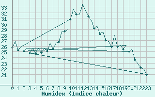 Courbe de l'humidex pour Bilbao (Esp)