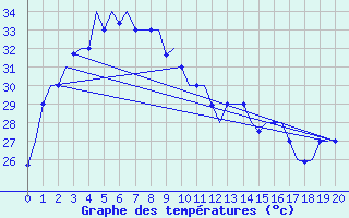 Courbe de tempratures pour Jakarta / Soekarno-Hatta