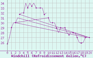 Courbe du refroidissement olien pour Jakarta / Soekarno-Hatta