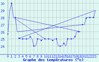 Courbe de tempratures pour Hihifo Ile Wallis
