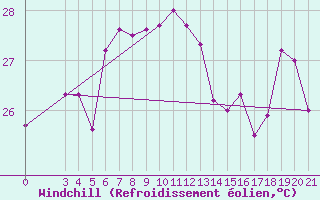 Courbe du refroidissement olien pour Alsancak