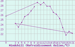 Courbe du refroidissement olien pour Pazin
