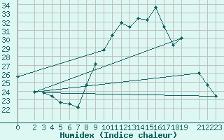 Courbe de l'humidex pour Variscourt (02)