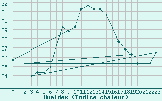 Courbe de l'humidex pour Bizerte