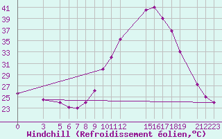 Courbe du refroidissement olien pour Diourbel