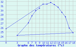 Courbe de tempratures pour Fethiye