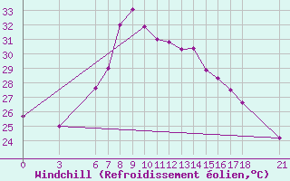 Courbe du refroidissement olien pour Silifke