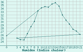 Courbe de l'humidex pour Krapina