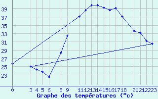 Courbe de tempratures pour Adrar