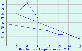 Courbe de tempratures pour Tanay