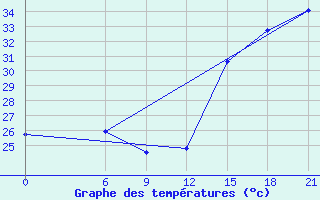 Courbe de tempratures pour Isla Perez