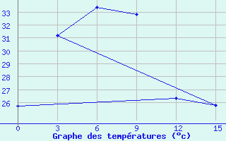 Courbe de tempratures pour Nangapinoh