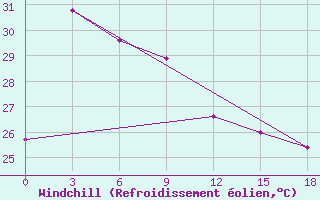 Courbe du refroidissement olien pour Tanjung Redep / Berau