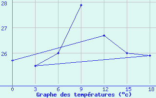 Courbe de tempratures pour Rodrigues (Plaine Corail)