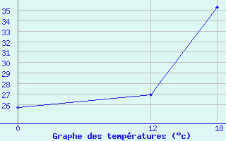 Courbe de tempratures pour Padre Records Rem