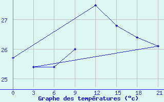 Courbe de tempratures pour Arzew