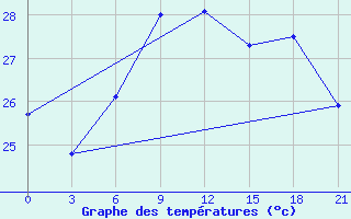 Courbe de tempratures pour Aburdees