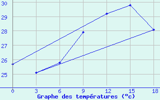 Courbe de tempratures pour Mahdia