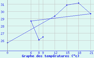 Courbe de tempratures pour Tillabery