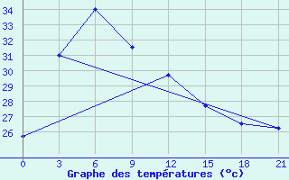 Courbe de tempratures pour Patuakhali