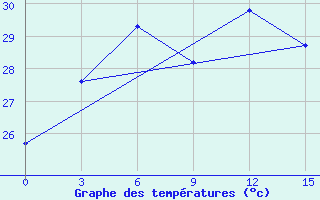 Courbe de tempratures pour Luwuk / Bubung