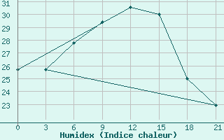 Courbe de l'humidex pour Kanaqin