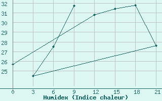 Courbe de l'humidex pour Rijeka / Omisalj