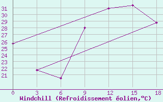 Courbe du refroidissement olien pour Kasserine