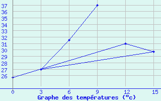 Courbe de tempratures pour Pakse