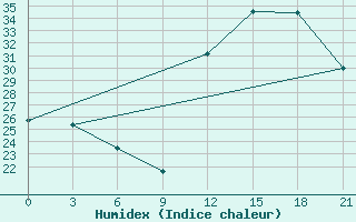 Courbe de l'humidex pour Sao Paulo Cumbica