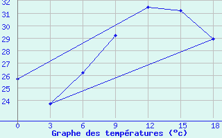 Courbe de tempratures pour Ras Sedr