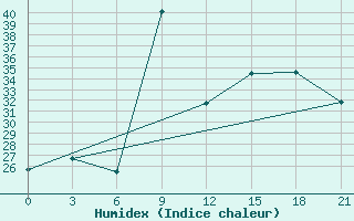 Courbe de l'humidex pour Korca