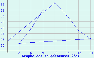 Courbe de tempratures pour Dabaa