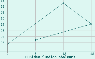 Courbe de l'humidex pour Kenitra