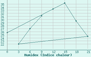 Courbe de l'humidex pour Tetovo