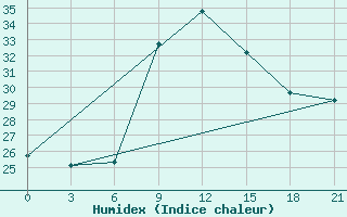 Courbe de l'humidex pour Gjuriste-Pgc