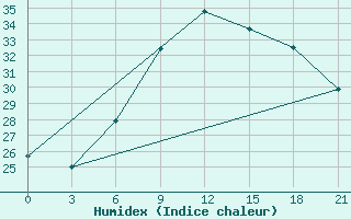 Courbe de l'humidex pour Baghdad