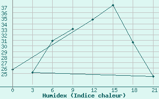 Courbe de l'humidex pour Vidin